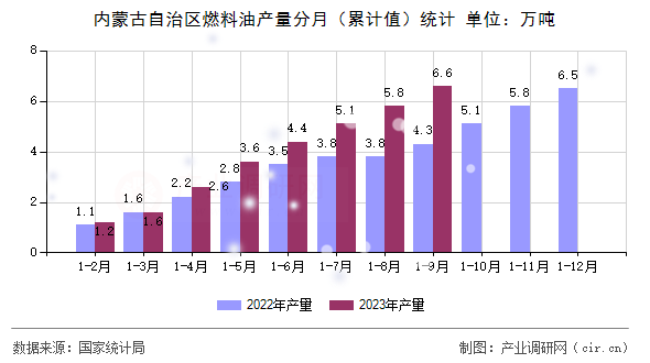 內(nèi)蒙古自治區(qū)燃料油產(chǎn)量分月（累計(jì)值）統(tǒng)計(jì)