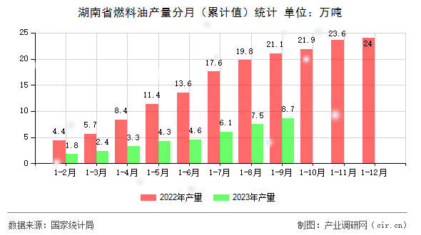 湖南省燃料油產(chǎn)量分月（累計值）統(tǒng)計