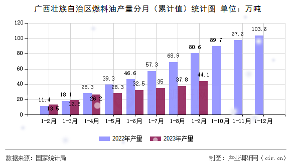 廣西壯族自治區(qū)燃料油產(chǎn)量分月（累計(jì)值）統(tǒng)計(jì)圖