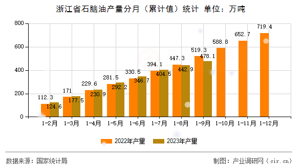 浙江省石腦油產(chǎn)量分月（累計值）統(tǒng)計