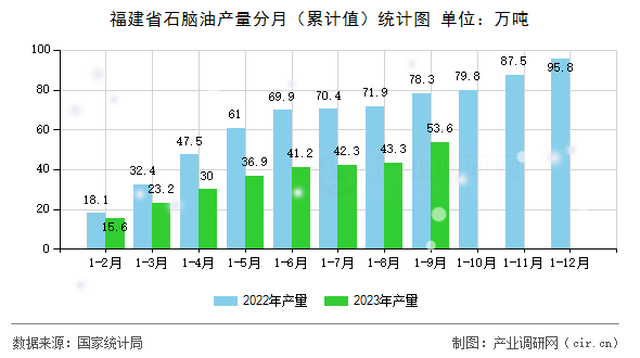 福建省石腦油產(chǎn)量分月（累計值）統(tǒng)計圖