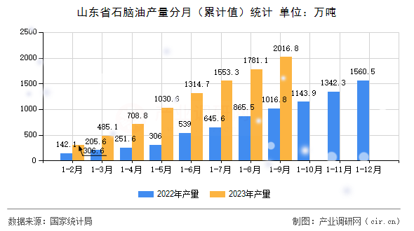 山東省石腦油產(chǎn)量分月（累計(jì)值）統(tǒng)計(jì)