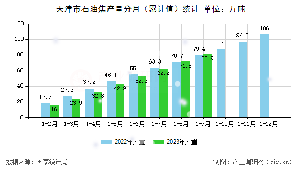 天津市石油焦產(chǎn)量分月(累計(jì)值)統(tǒng)計(jì) 天津市石油焦產(chǎn)量分月(累計(jì)值)統(tǒng)計(jì)