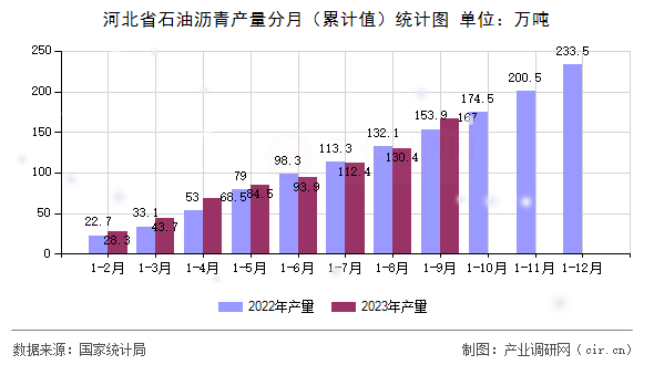 河北省石油瀝青產(chǎn)量分月（累計值）統(tǒng)計圖