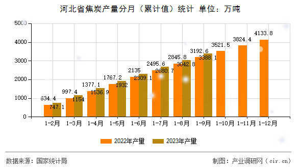 河北省焦炭產(chǎn)量分月（累計(jì)值）統(tǒng)計(jì)