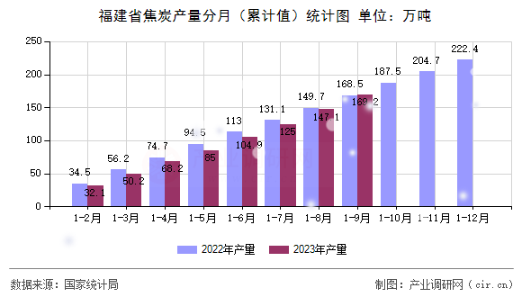 福建省焦炭產(chǎn)量分月(累計(jì)值)統(tǒng)計(jì)圖 福建省焦炭產(chǎn)量分月(累計(jì)值)統(tǒng)計(jì)圖
