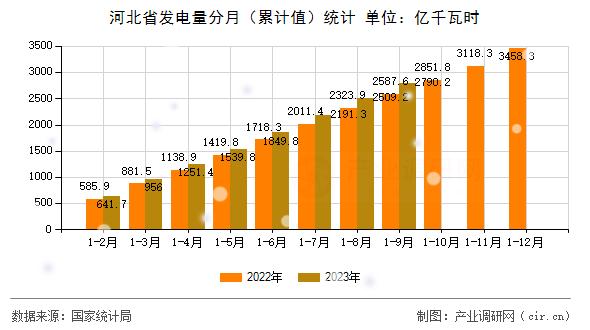 河北省發(fā)電量分月（累計(jì)值）統(tǒng)計(jì)
