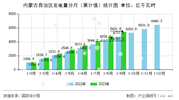 內(nèi)蒙古自治區(qū)發(fā)電量分月（累計(jì)值）統(tǒng)計(jì)圖