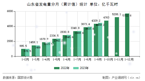山東省發(fā)電量分月（累計(jì)值）統(tǒng)計(jì)