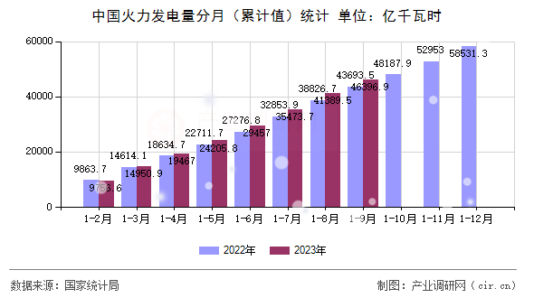 中國火力發(fā)電量分月（累計值）統(tǒng)計
