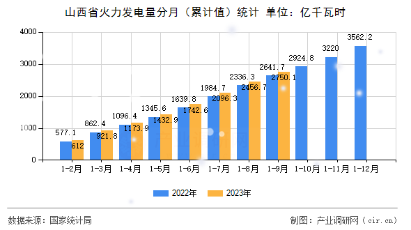 山西省火力發(fā)電量分月(累計值)統(tǒng)計 山西省火力發(fā)電量分月(累計值)統(tǒng)計