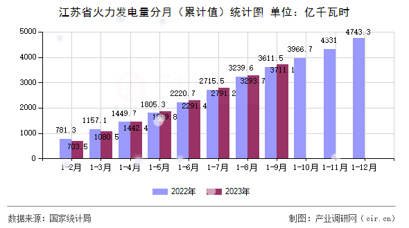 江蘇省火力發(fā)電量分月（累計(jì)值）統(tǒng)計(jì)圖