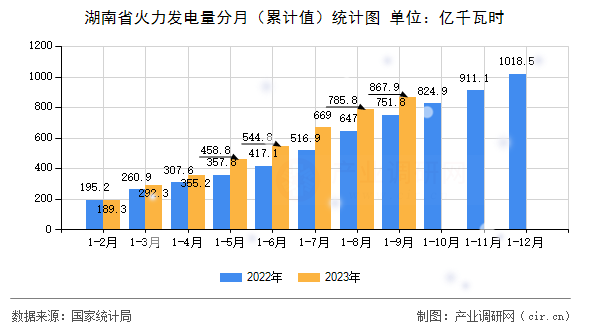 湖南省火力發(fā)電量分月(累計值)統(tǒng)計圖 湖南省火力發(fā)電量分月(累計值)統(tǒng)計圖
