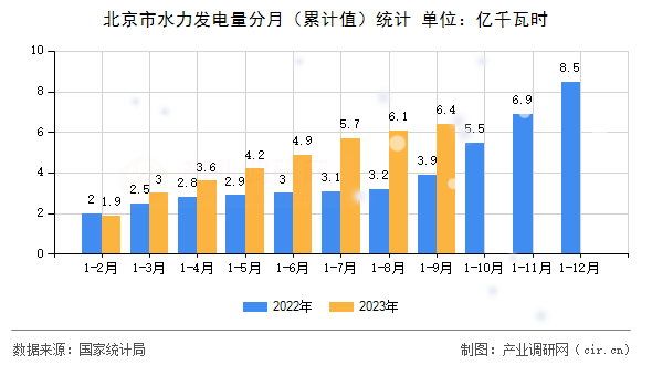 北京市水力發(fā)電量分月（累計值）統(tǒng)計