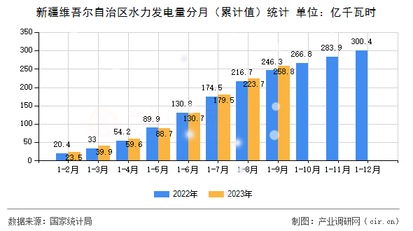 新疆維吾爾自治區(qū)水力發(fā)電量分月(累計(jì)值)統(tǒng)計(jì) 新疆維吾爾自治區(qū)水力發(fā)電量分月(累計(jì)值)統(tǒng)計(jì)