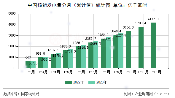 中國(guó)核能發(fā)電量分月（累計(jì)值）統(tǒng)計(jì)圖
