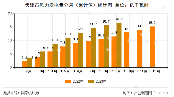 天津市風(fēng)力發(fā)電量分月（累計值）統(tǒng)計圖