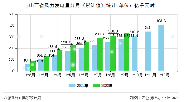 山西省風(fēng)力發(fā)電量分月(累計值)統(tǒng)計 山西省風(fēng)力發(fā)電量分月(累計值)統(tǒng)計