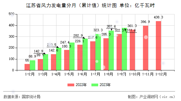 江蘇省風(fēng)力發(fā)電量分月（累計值）統(tǒng)計圖