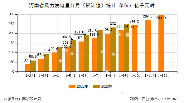 河南省風力發(fā)電量分月(累計值)統(tǒng)計 河南省風力發(fā)電量分月(累計值)統(tǒng)計