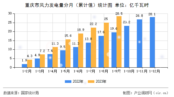 重慶市風(fēng)力發(fā)電量分月（累計值）統(tǒng)計圖