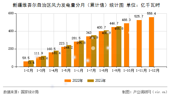 新疆維吾爾自治區(qū)風(fēng)力發(fā)電量分月（累計(jì)值）統(tǒng)計(jì)圖
