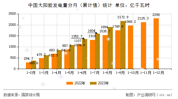 中國太陽能發(fā)電量分月（累計值）統(tǒng)計