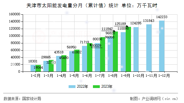 天津市太陽(yáng)能發(fā)電量分月（累計(jì)值）統(tǒng)計(jì)