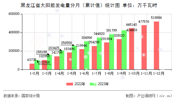 黑龍江省太陽(yáng)能發(fā)電量分月（累計(jì)值）統(tǒng)計(jì)圖