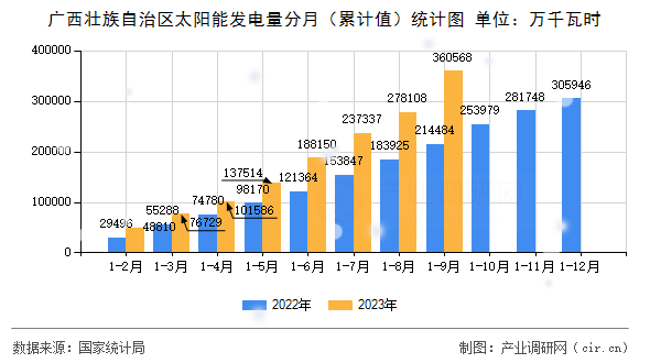 廣西壯族自治區(qū)太陽能發(fā)電量分月（累計值）統(tǒng)計圖