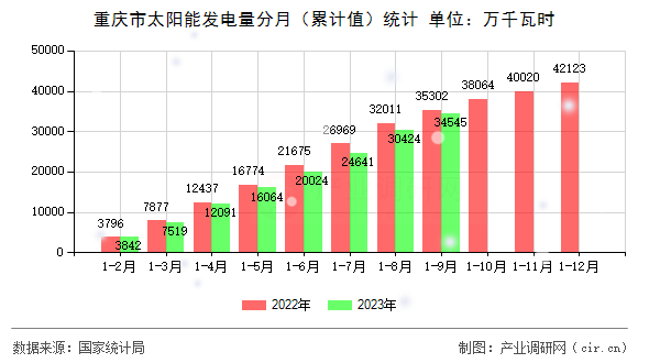 重慶市太陽能發(fā)電量分月（累計(jì)值）統(tǒng)計(jì)