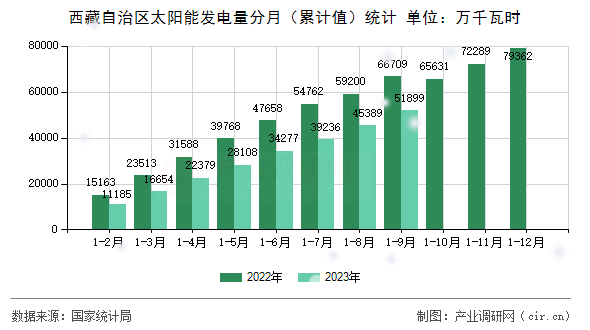 西藏自治區(qū)太陽能發(fā)電量分月(累計(jì)值)統(tǒng)計(jì) 西藏自治區(qū)太陽能發(fā)電量分月(累計(jì)值)統(tǒng)計(jì)