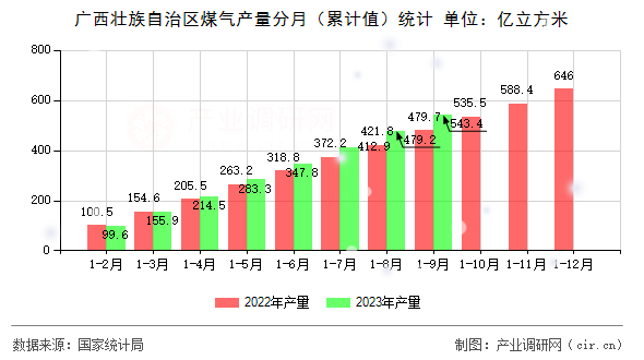 廣西壯族自治區(qū)煤氣產(chǎn)量分月（累計(jì)值）統(tǒng)計(jì)