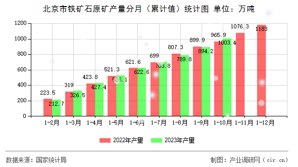 北京市鐵礦石原礦產(chǎn)量分月（累計(jì)值）統(tǒng)計(jì)圖