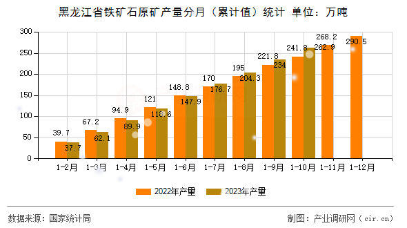 黑龍江省鐵礦石原礦產(chǎn)量分月（累計(jì)值）統(tǒng)計(jì)