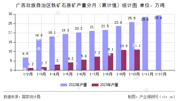 廣西壯族自治區(qū)鐵礦石原礦產(chǎn)量分月(累計(jì)值)統(tǒng)計(jì)圖 廣西壯族自治區(qū)鐵礦石原礦產(chǎn)量分月(累計(jì)值)統(tǒng)計(jì)圖