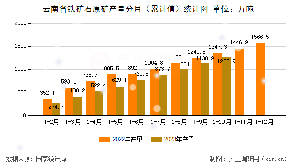 云南省鐵礦石原礦產(chǎn)量分月（累計值）統(tǒng)計圖