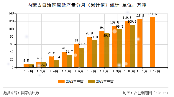內(nèi)蒙古自治區(qū)原鹽產(chǎn)量分月（累計(jì)值）統(tǒng)計(jì)