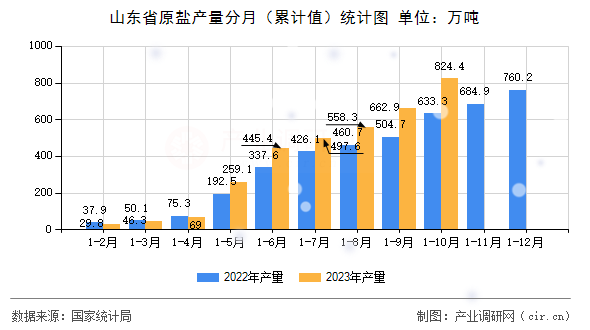 山東省原鹽產(chǎn)量分月(累計值)統(tǒng)計圖 山東省原鹽產(chǎn)量分月(累計值)統(tǒng)計圖