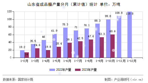 山東省成品糖產(chǎn)量分月（累計值）統(tǒng)計