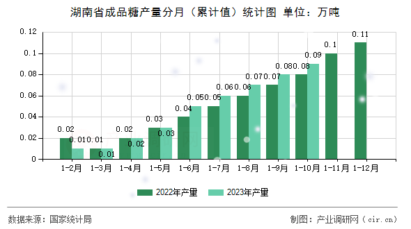 湖南省成品糖產(chǎn)量分月(累計(jì)值)統(tǒng)計(jì)圖 湖南省成品糖產(chǎn)量分月(累計(jì)值)統(tǒng)計(jì)圖