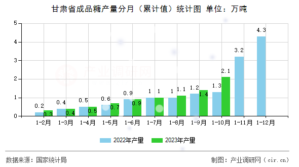 甘肅省成品糖產量分月(累計值)統(tǒng)計圖 甘肅省成品糖產量分月(累計值)統(tǒng)計圖