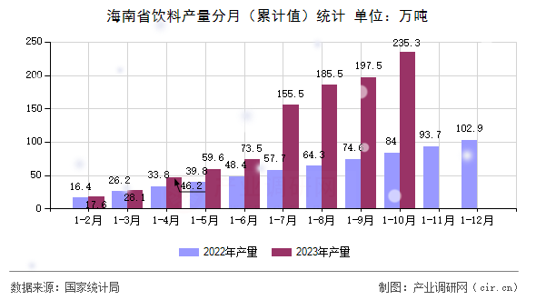 海南省飲料產(chǎn)量分月（累計值）統(tǒng)計