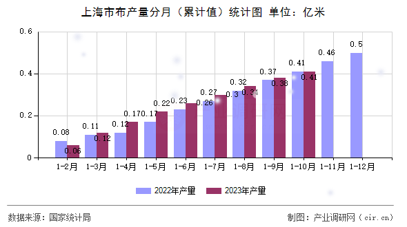 上海市布產(chǎn)量分月(累計值)統(tǒng)計圖 上海市布產(chǎn)量分月(累計值)統(tǒng)計圖