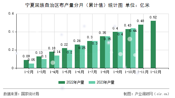 寧夏回族自治區(qū)布產(chǎn)量分月（累計(jì)值）統(tǒng)計(jì)圖