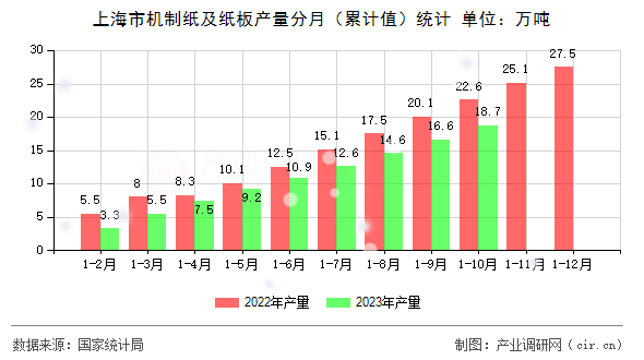 上海市機制紙及紙板產(chǎn)量分月(累計值)統(tǒng)計 上海市機制紙及紙板產(chǎn)量分月(累計值)統(tǒng)計