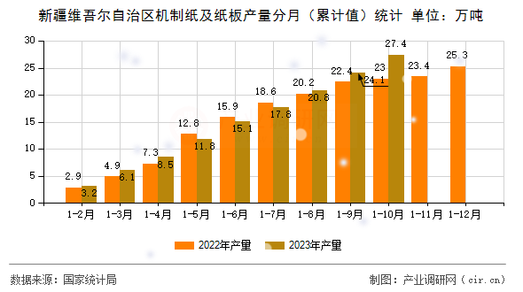 新疆維吾爾自治區(qū)機制紙及紙板產量分月（累計值）統(tǒng)計