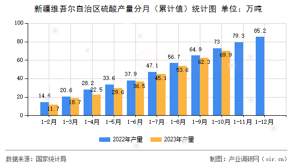 新疆維吾爾自治區(qū)硫酸產(chǎn)量分月（累計(jì)值）統(tǒng)計(jì)圖