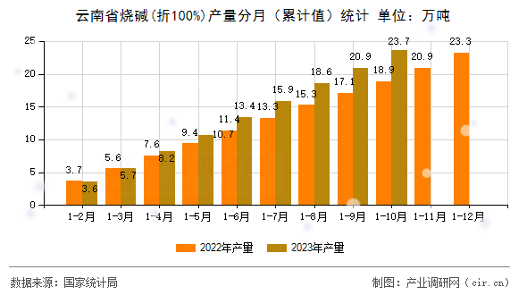 云南省燒堿(折100%)產(chǎn)量分月（累計(jì)值）統(tǒng)計(jì)