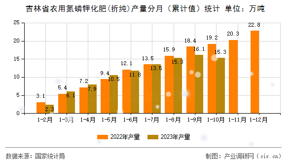 吉林省農(nóng)用氮磷鉀化肥(折純)產(chǎn)量分月（累計值）統(tǒng)計